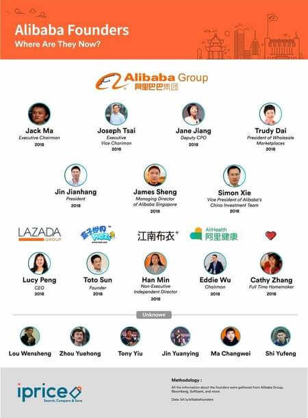 Alibaba CEO and Key Person