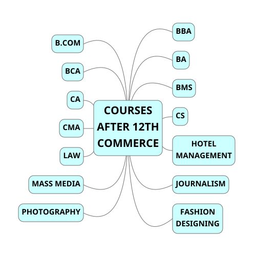 COURSES AFTER 12TH COMMERCE MINDMAP