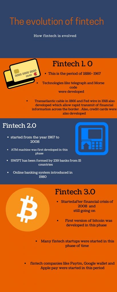 an infographic showing evolution of fintech
