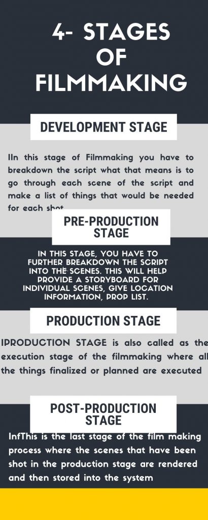 4 STAGES OF FILMMAKING