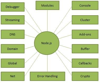 Concepts of Node js
