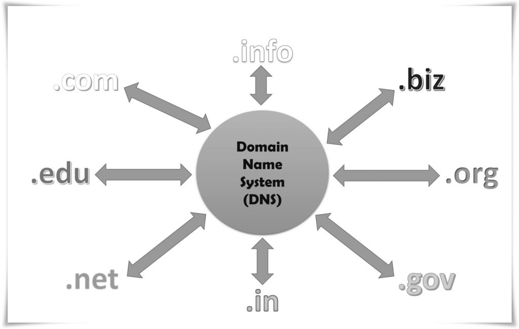 Domain-name-system