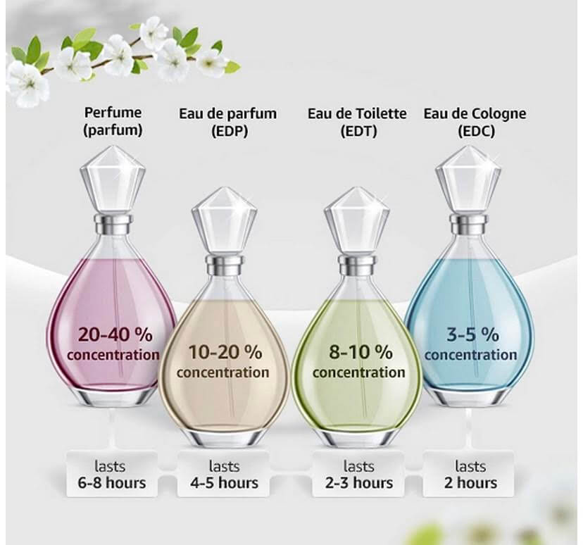 concentration in perfumes