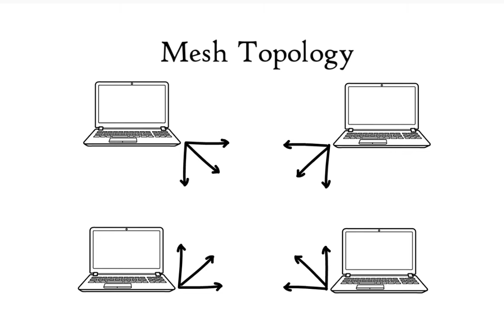 Mesh-Topology