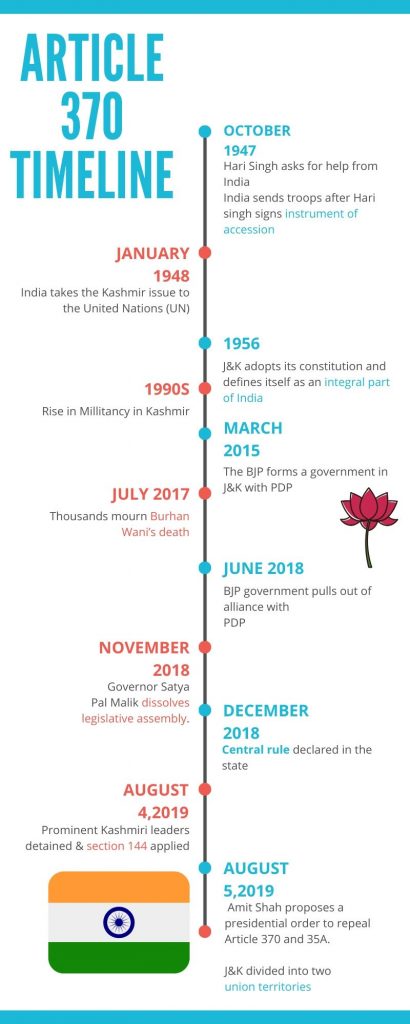 Article 370 chronology