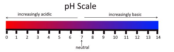 Maintaining Nutrients Concentration and PH
