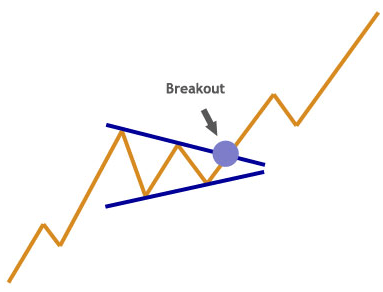 Pennant continuation chart pattern