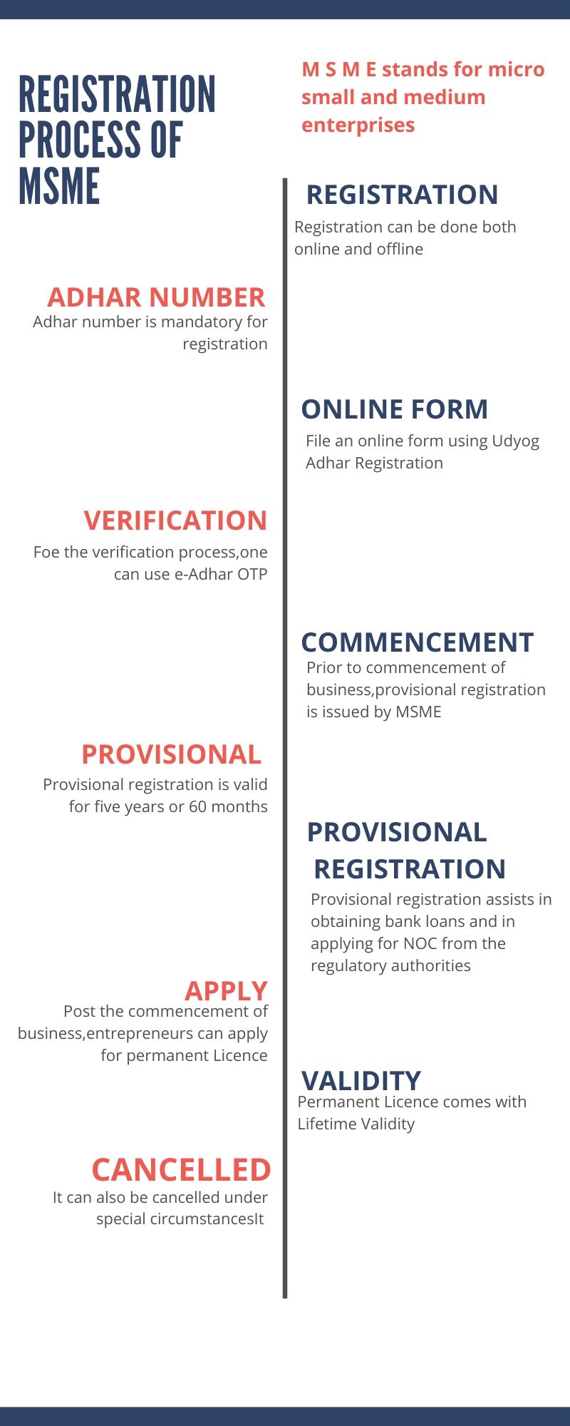 Registration process for msme