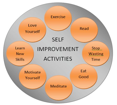 Self Improvement Activities Chart