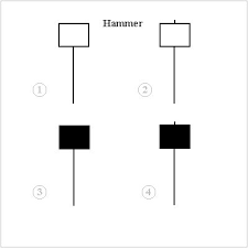 Single Candlestick chart Patterns Hammer