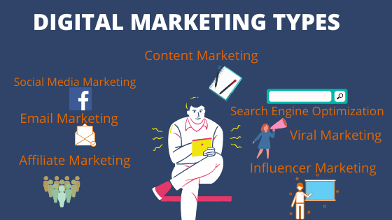 the image shows.what are the digital marketing types.this is a Infographic image.