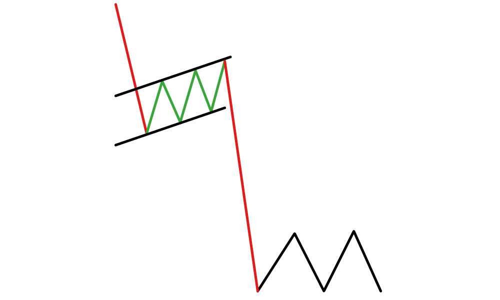 bearish-flag-continuation chart pattern