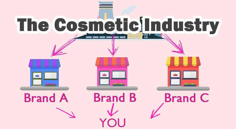 Choose cosmetic industry and product