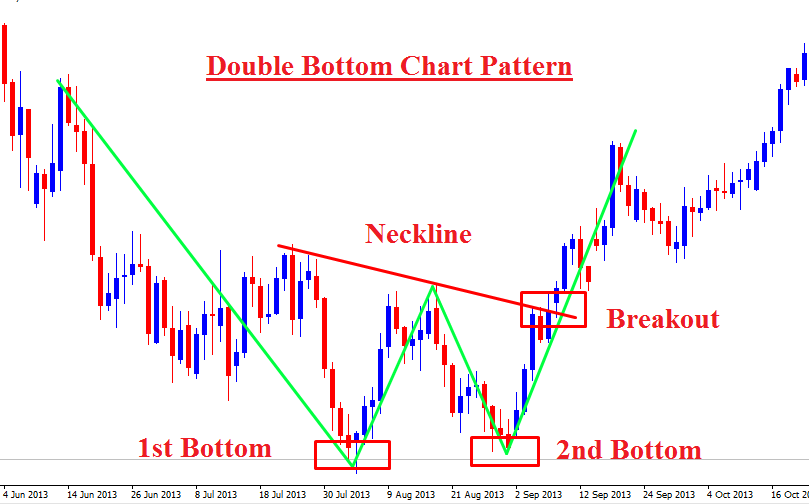 double bottom reversal chart pattern