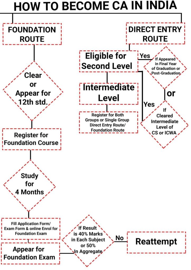 How to Become Chartered Accountant Detailed Process