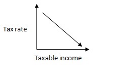 indirect tax graph
