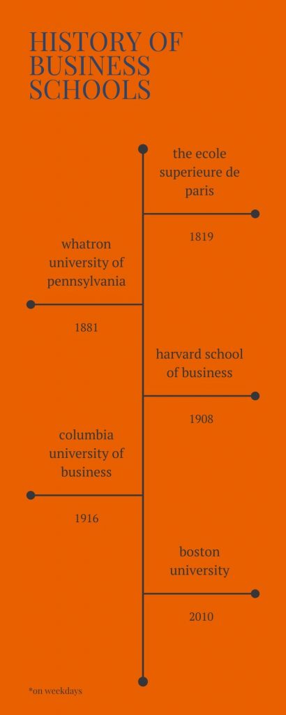 history of business school infographic