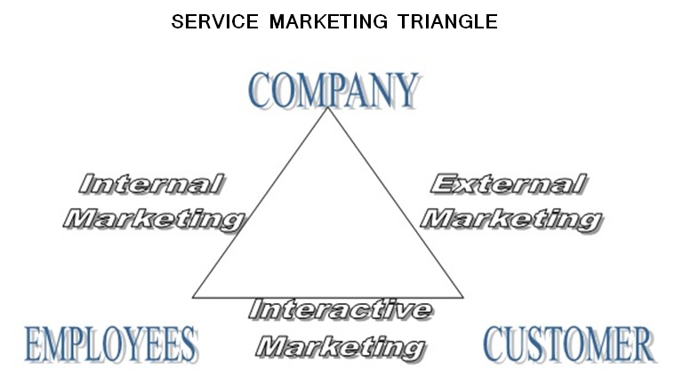 Service marketing triangle