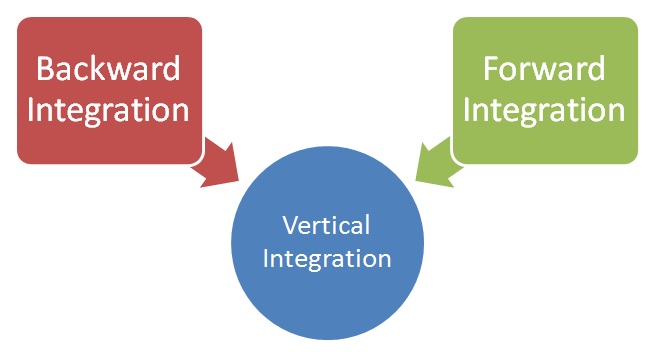 Basics to Backward Integration- Functioning of this Strategy