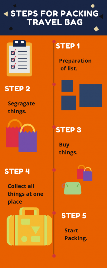 Image shows steps for packing travel bag
