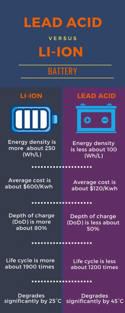 Comparison of Li-ion and Lead acid Batteries.