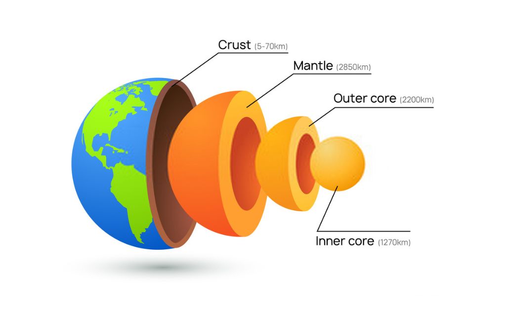 Earths inner core, outer core, mantle, and crust. 
