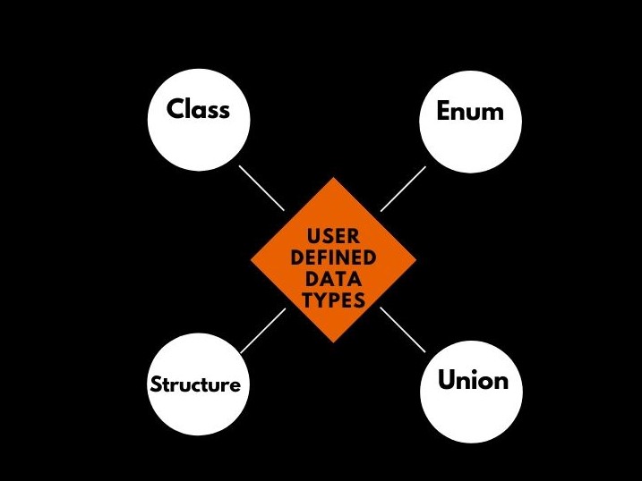 User-Defined Data Types