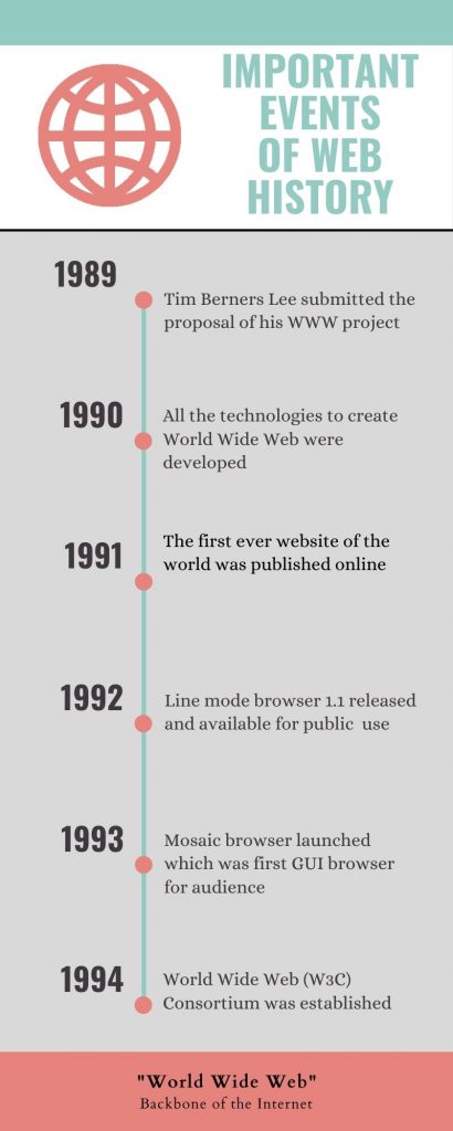 infographic-important-events-of-web-history