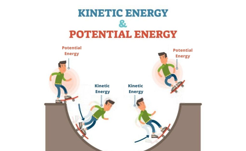 Potential Vs Kinetic Energy Worksheet