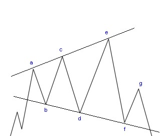 bearish expanding triangle