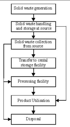 Components of solid waste management