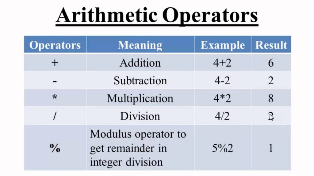 Arithmetical operators