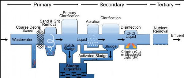 Stages of wastewater treatment