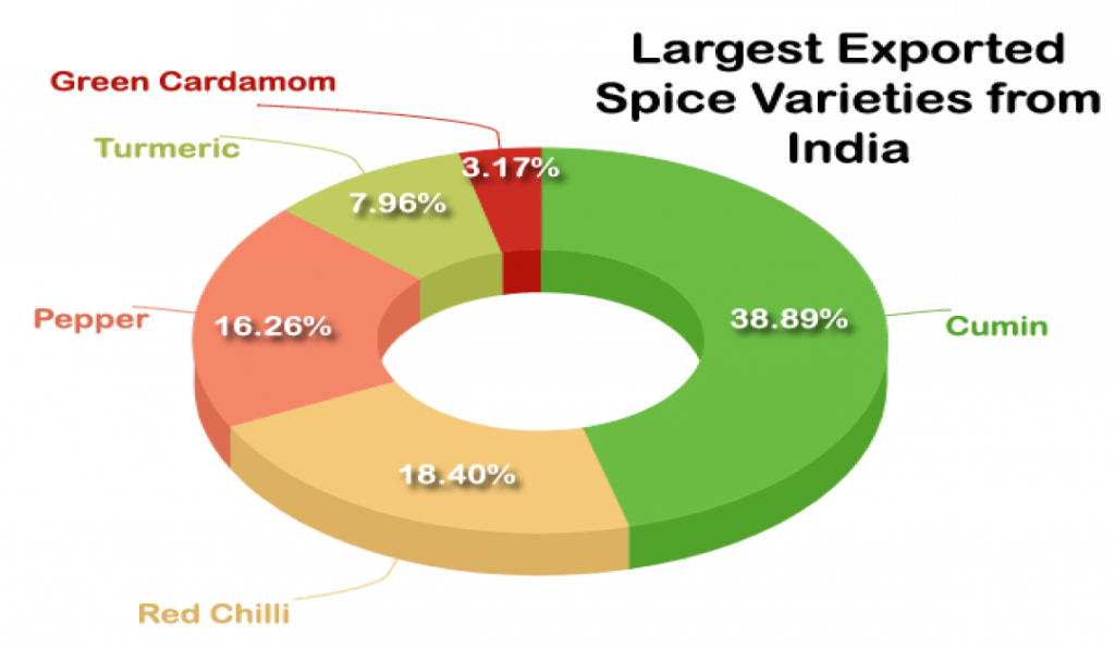 Larjest-exported-spices-varieties-from-india