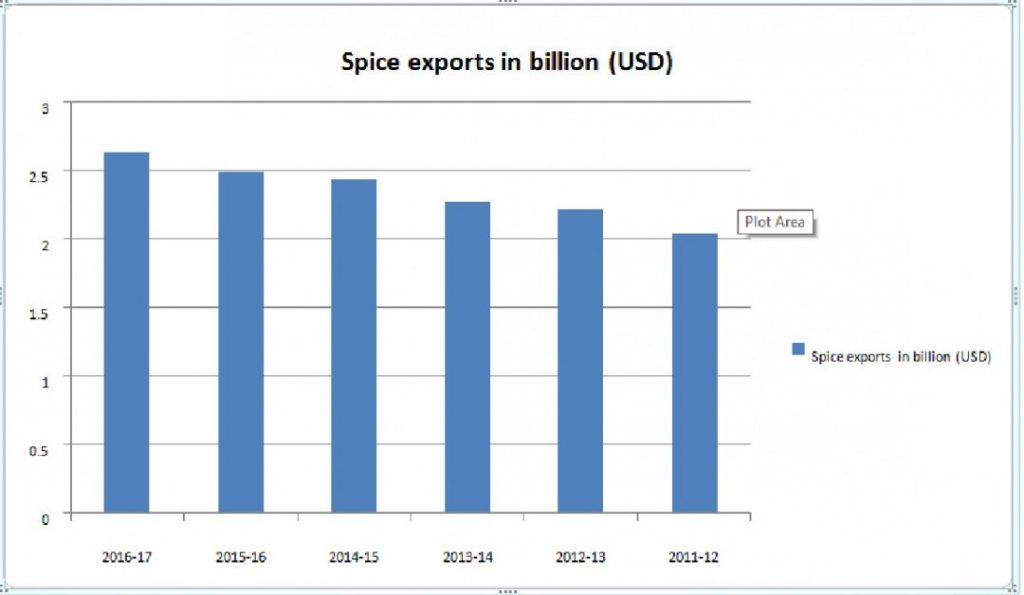 Yearly-spices-export-billion-usd