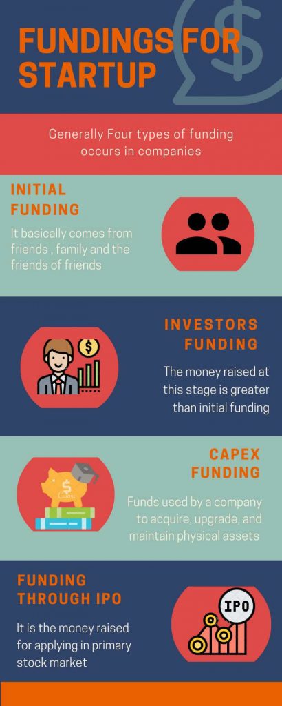 Four types of funding i.e Initial funding, investors funding, capEx funding, funding through IPO